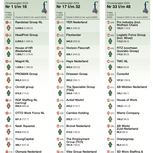 Flexmarkt omzetranglijst 2024